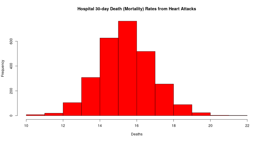 histogram for heart attack